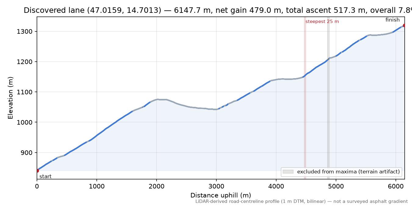 Discovered lane (47.0159, 14.7013) elevation profile