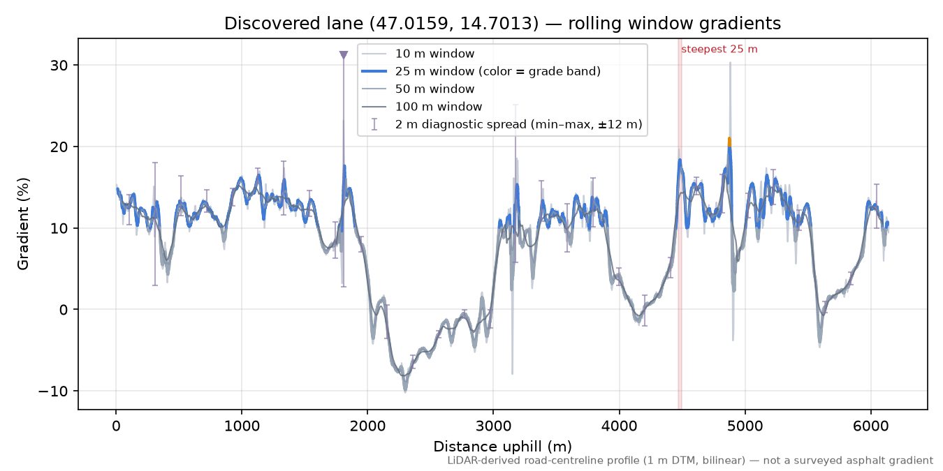 Discovered lane (47.0159, 14.7013) rolling gradient profile