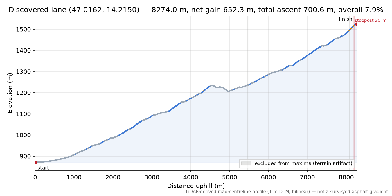 Discovered lane (47.0162, 14.2150) elevation profile