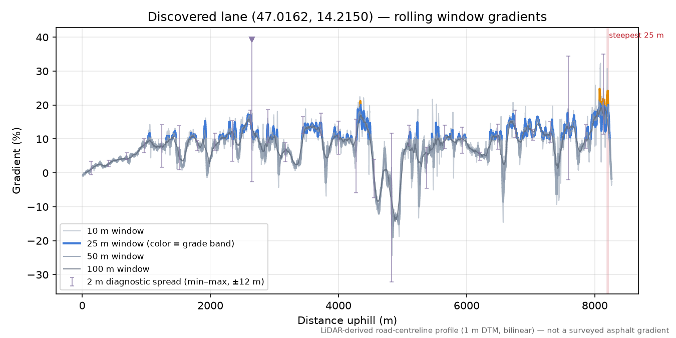 Discovered lane (47.0162, 14.2150) rolling gradient profile