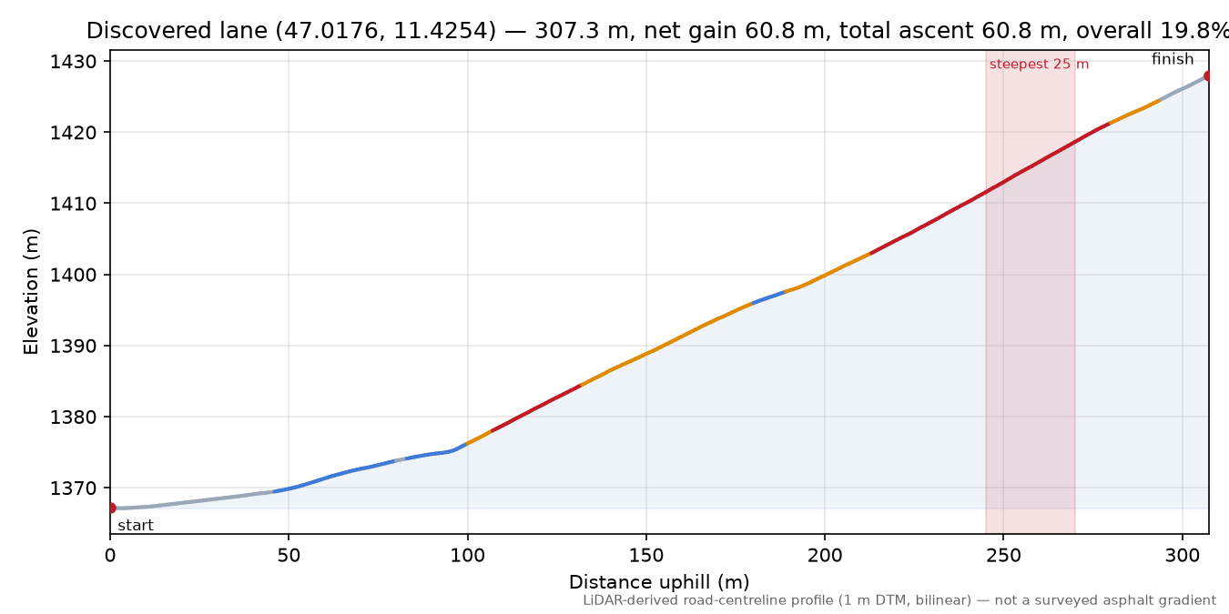 Discovered lane (47.0176, 11.4254) elevation profile