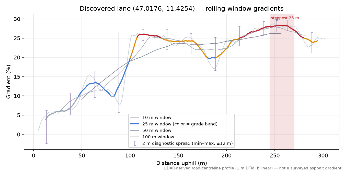 Discovered lane (47.0176, 11.4254) rolling gradient profile
