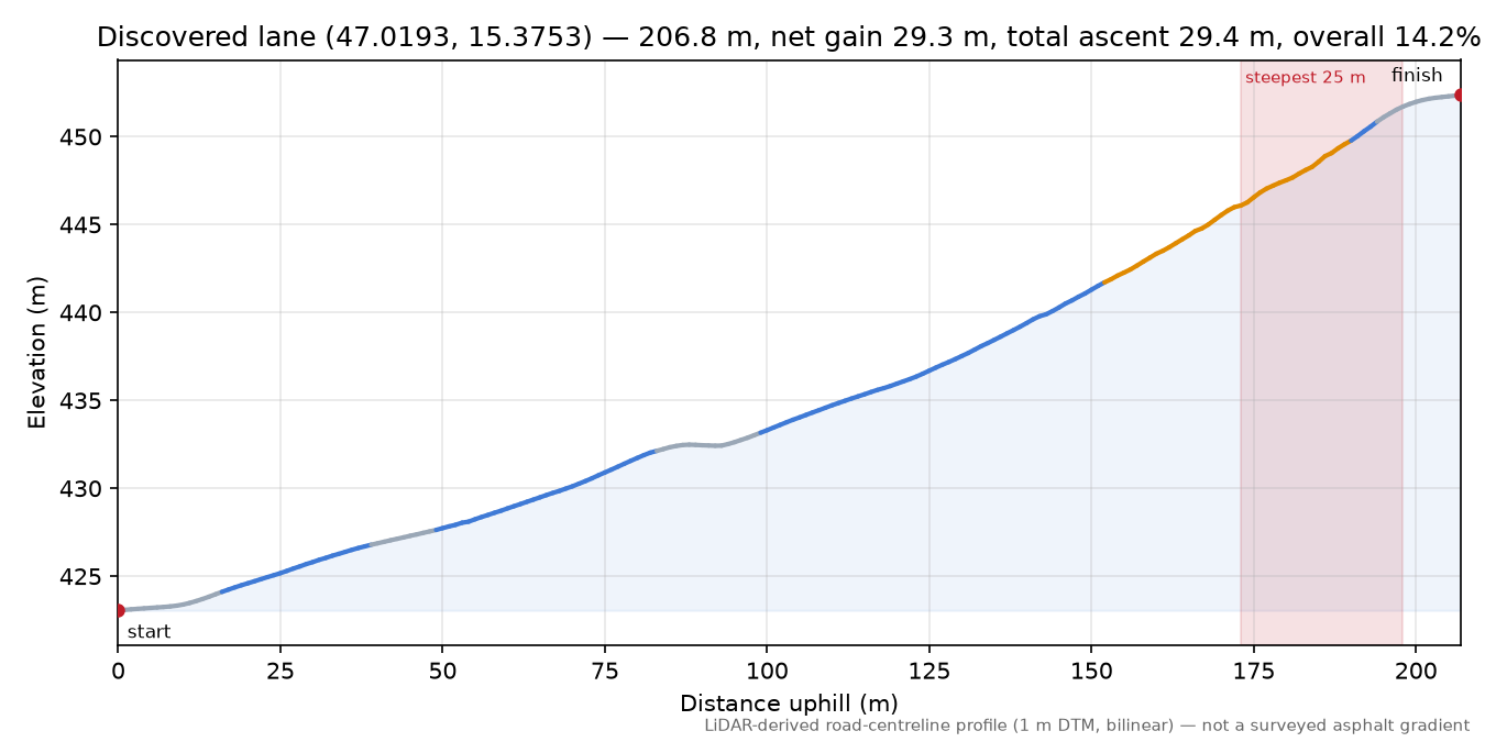 Discovered lane (47.0193, 15.3753) elevation profile
