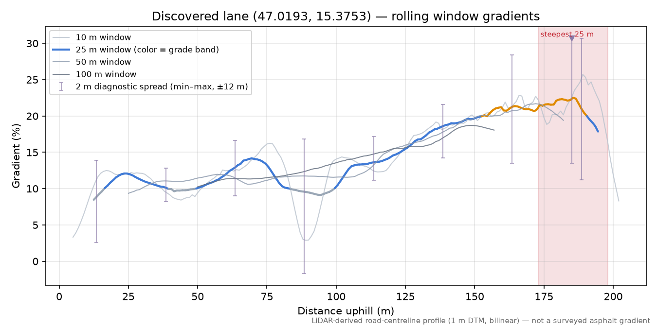 Discovered lane (47.0193, 15.3753) rolling gradient profile