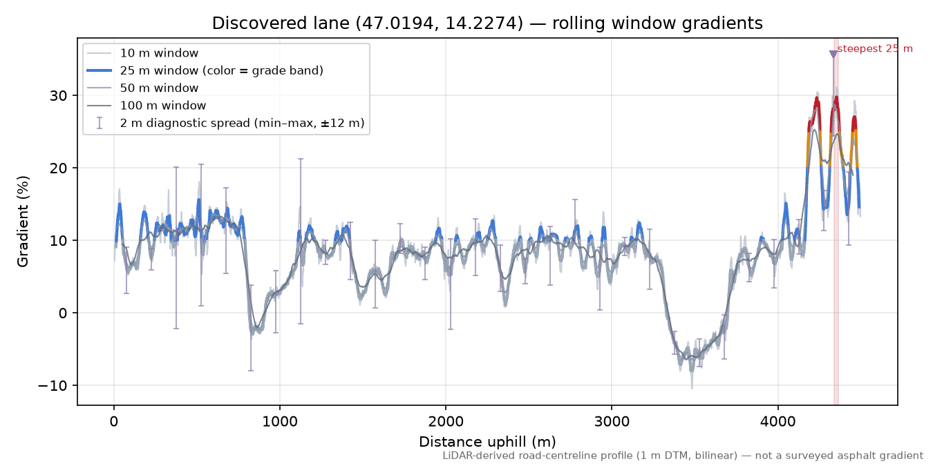 Discovered lane (47.0194, 14.2274) rolling gradient profile