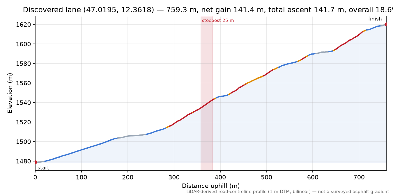 Discovered lane (47.0195, 12.3618) elevation profile