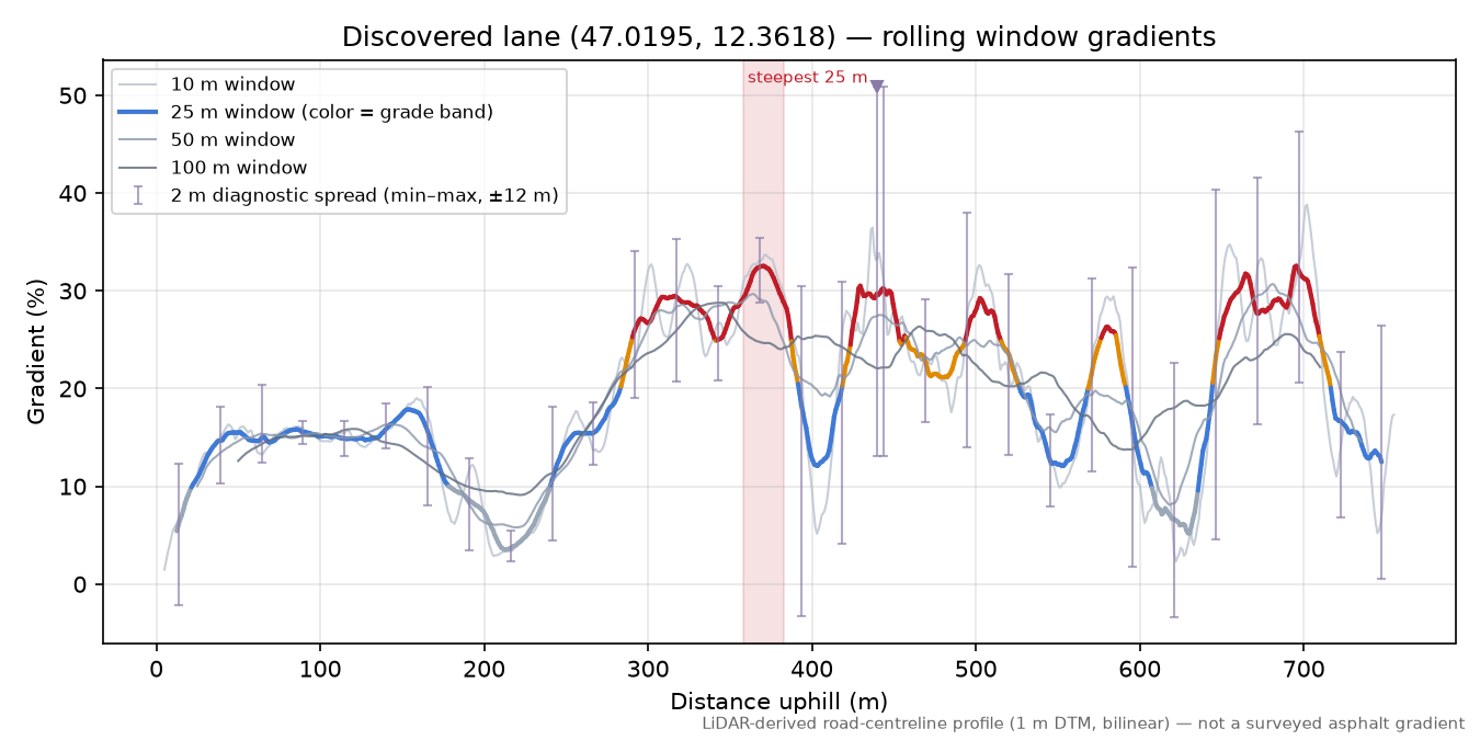 Discovered lane (47.0195, 12.3618) rolling gradient profile