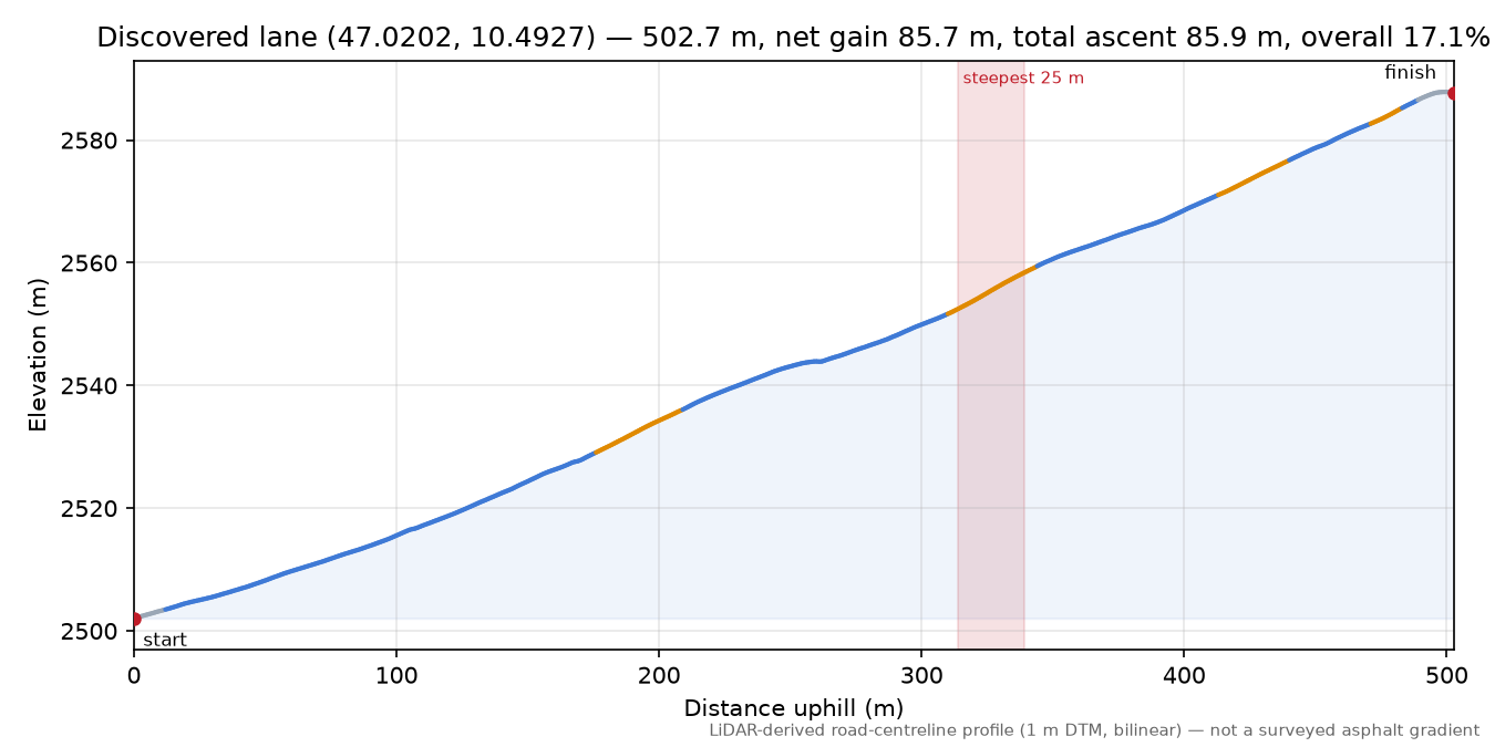 Discovered lane (47.0202, 10.4927) elevation profile