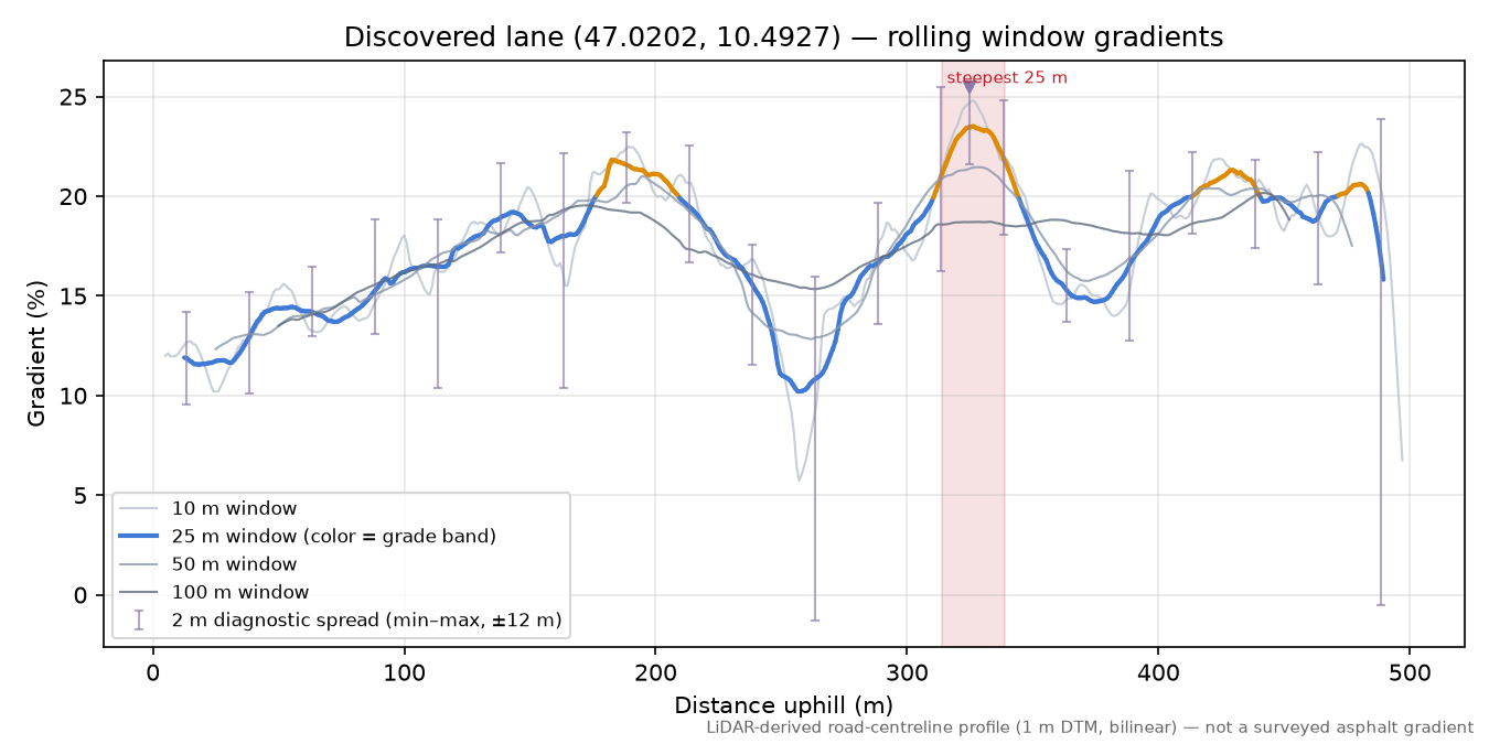 Discovered lane (47.0202, 10.4927) rolling gradient profile