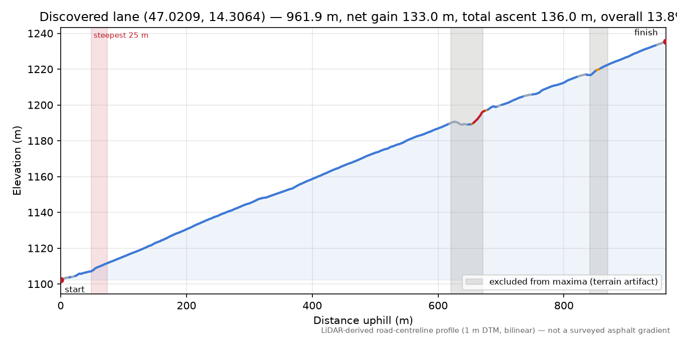 Discovered lane (47.0209, 14.3064) elevation profile