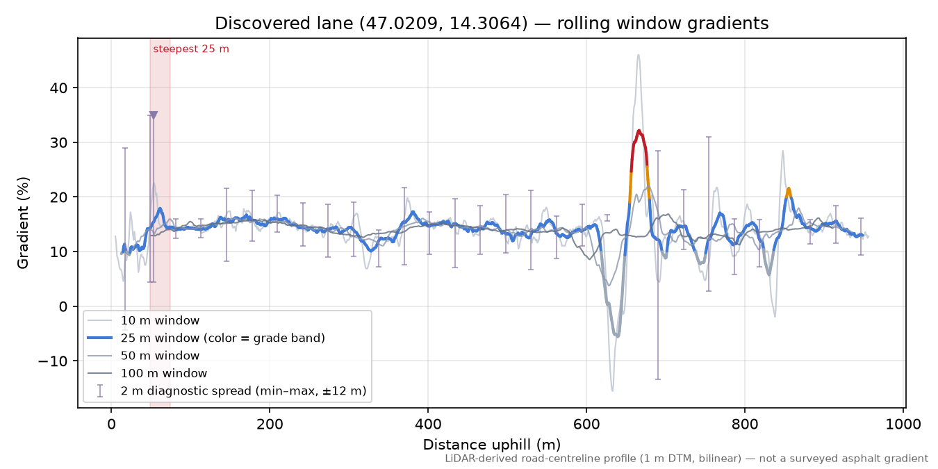 Discovered lane (47.0209, 14.3064) rolling gradient profile