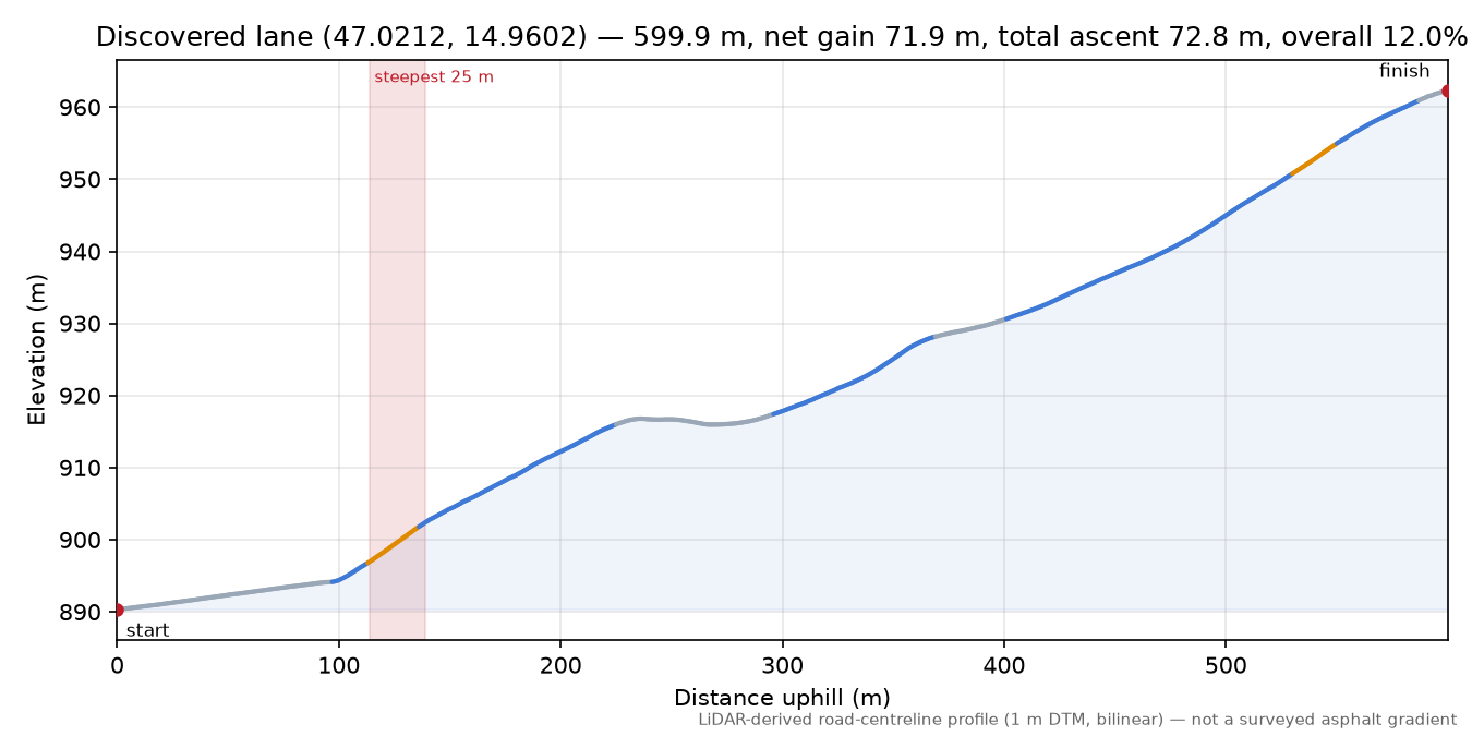Discovered lane (47.0212, 14.9602) elevation profile
