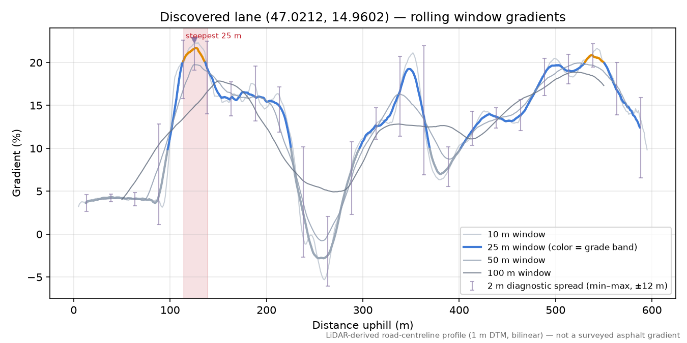 Discovered lane (47.0212, 14.9602) rolling gradient profile