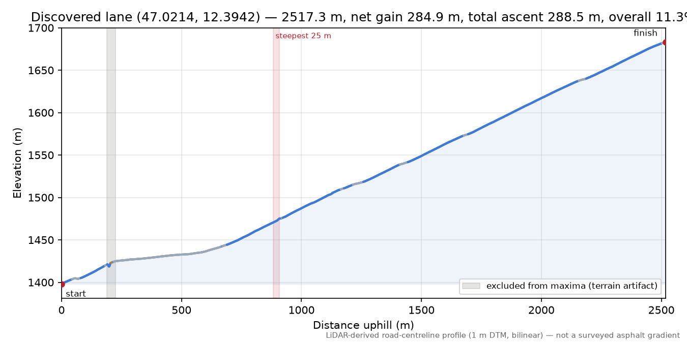 Discovered lane (47.0214, 12.3942) elevation profile