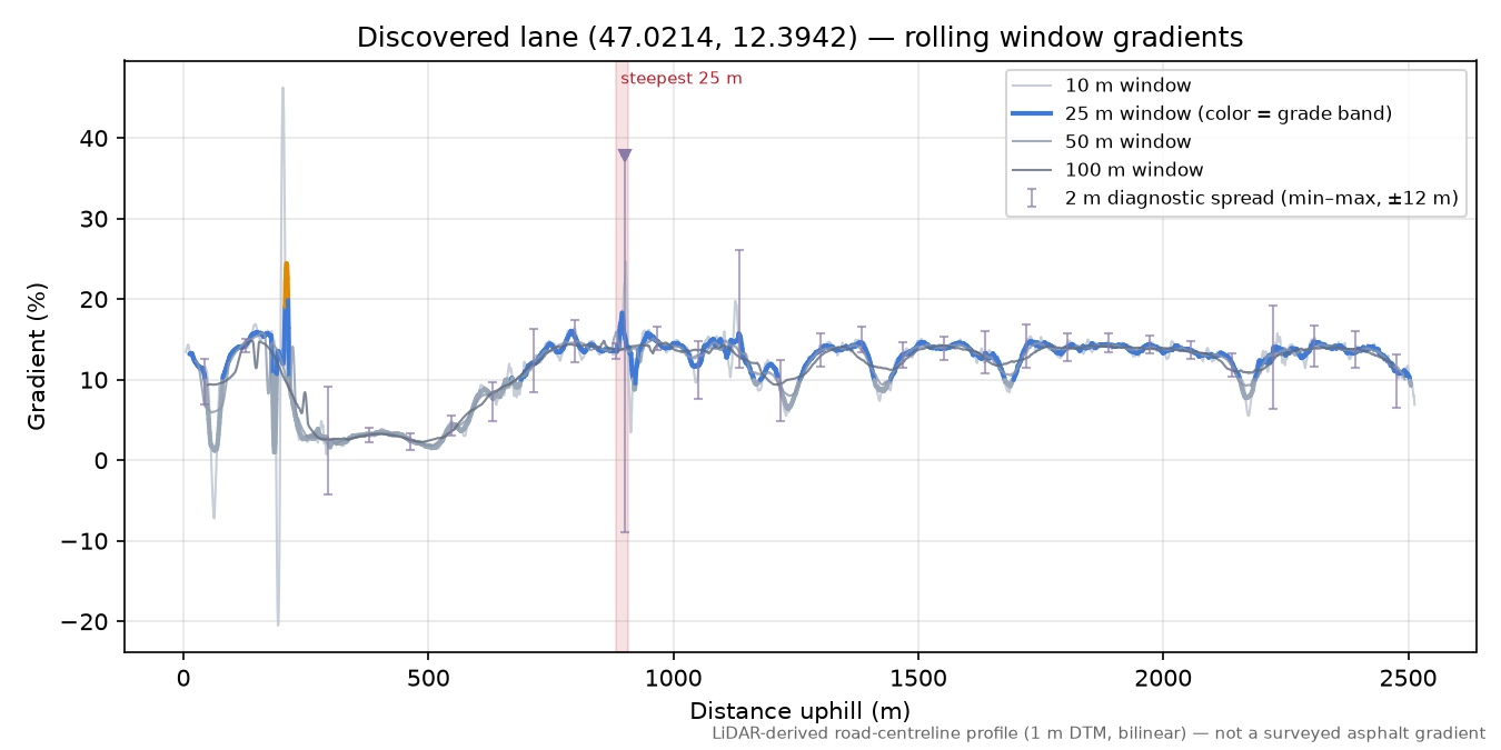 Discovered lane (47.0214, 12.3942) rolling gradient profile