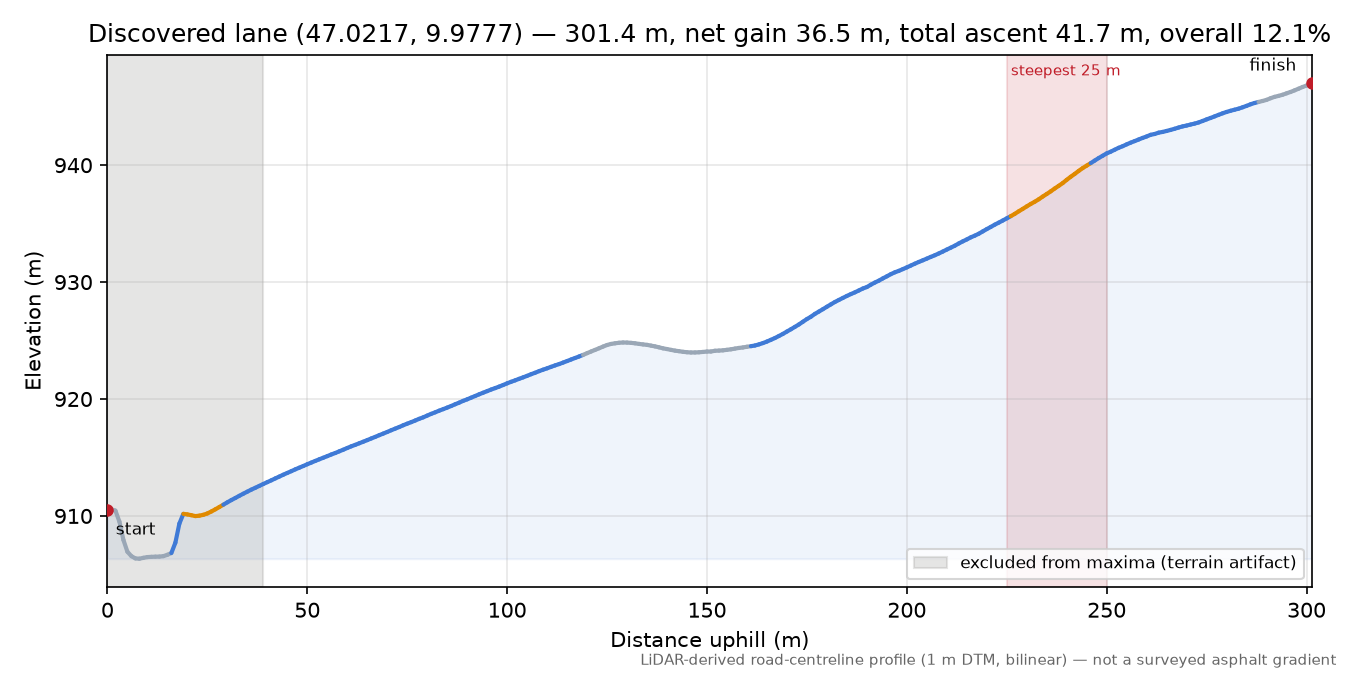 Discovered lane (47.0217, 9.9777) elevation profile