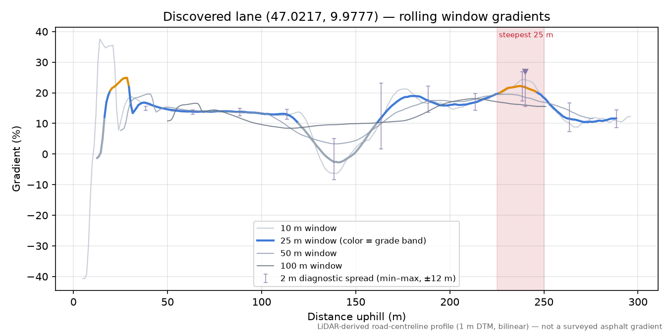 Discovered lane (47.0217, 9.9777) rolling gradient profile