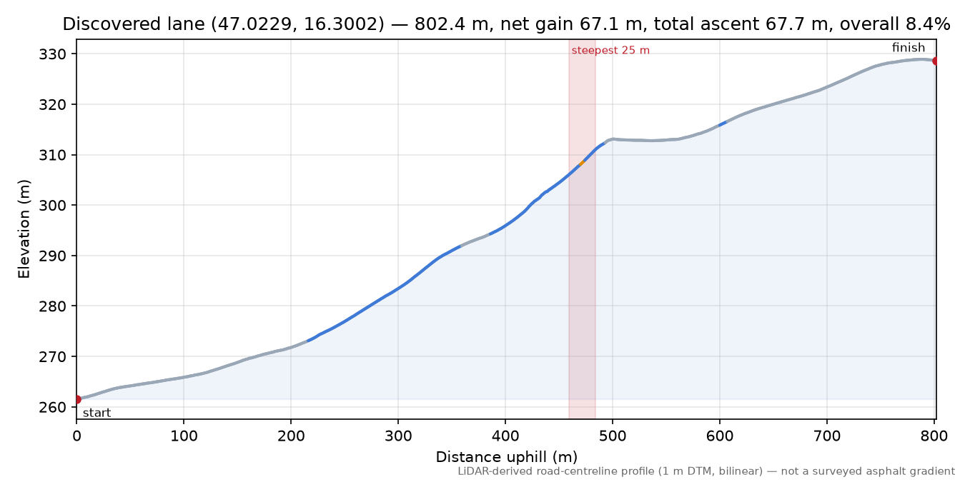 Discovered lane (47.0229, 16.3002) elevation profile
