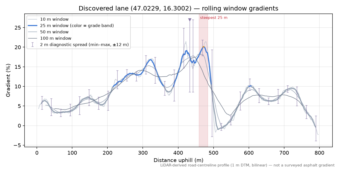 Discovered lane (47.0229, 16.3002) rolling gradient profile