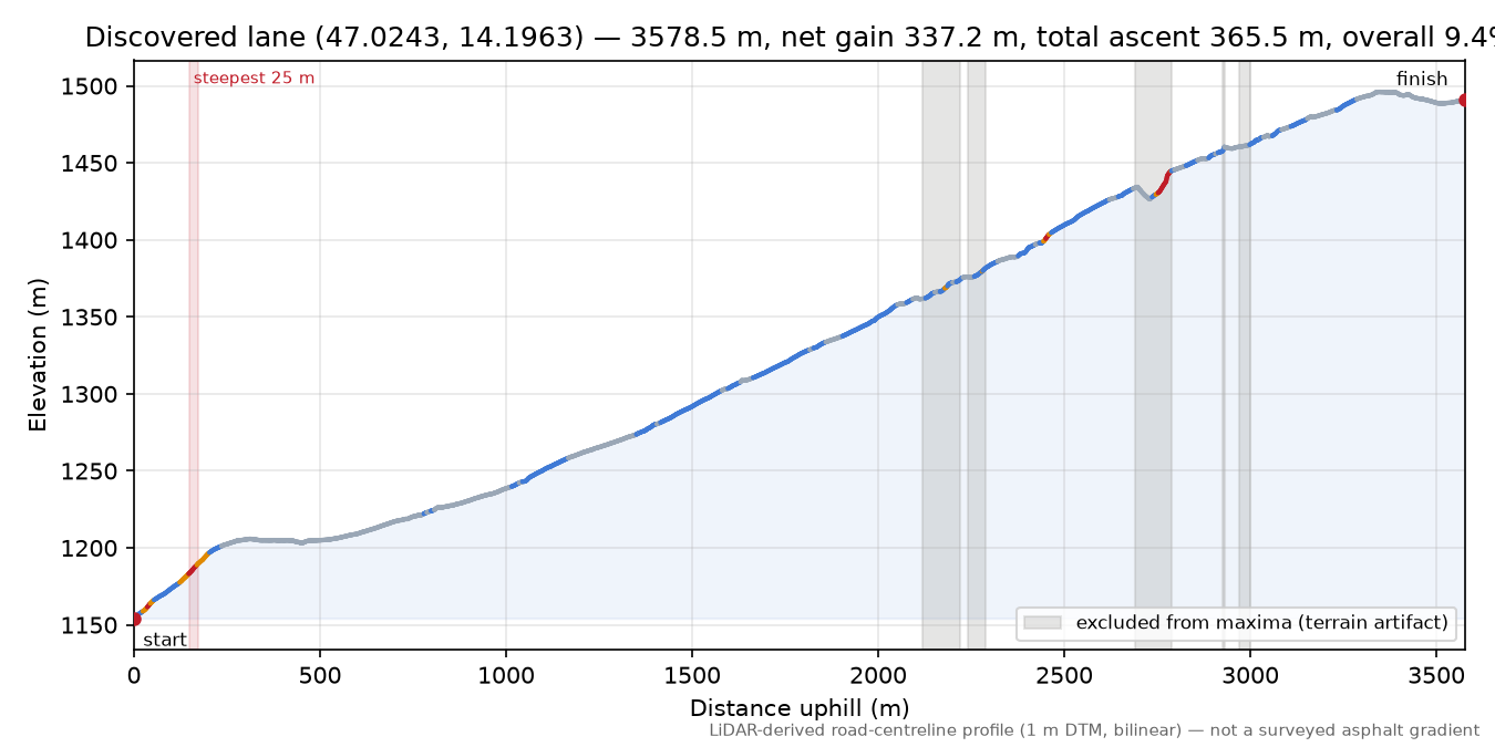 Discovered lane (47.0243, 14.1963) elevation profile