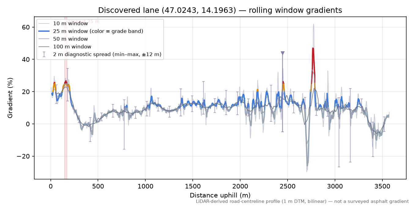 Discovered lane (47.0243, 14.1963) rolling gradient profile