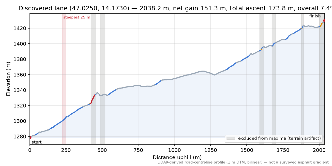 Discovered lane (47.0250, 14.1730) elevation profile