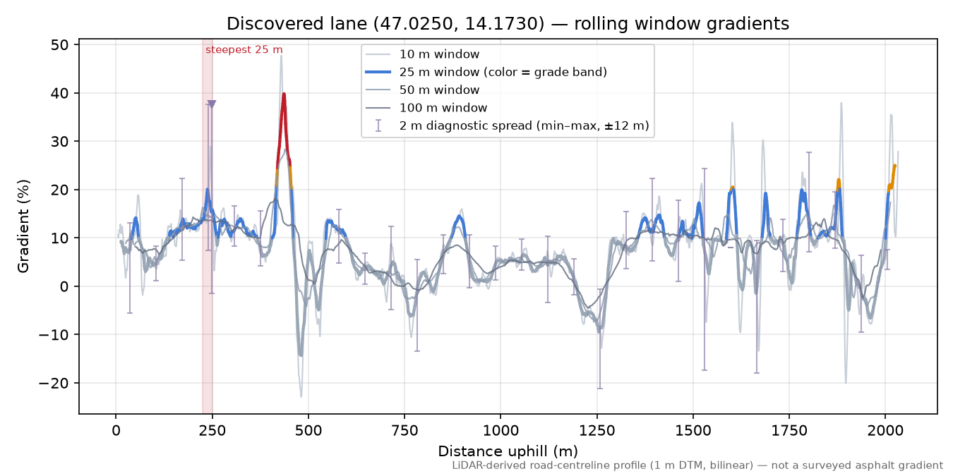 Discovered lane (47.0250, 14.1730) rolling gradient profile