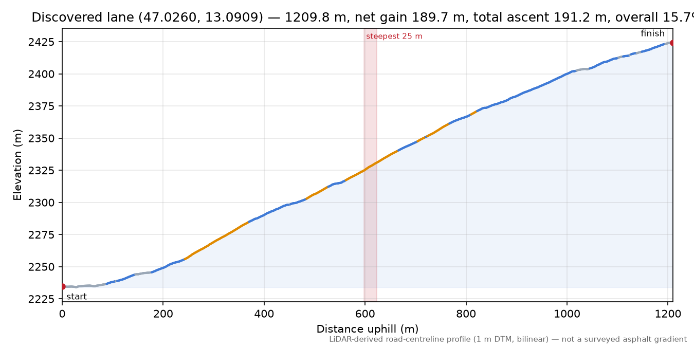 Discovered lane (47.0260, 13.0909) elevation profile