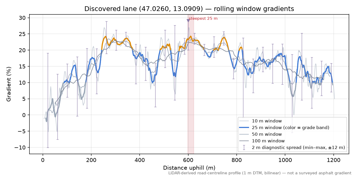 Discovered lane (47.0260, 13.0909) rolling gradient profile