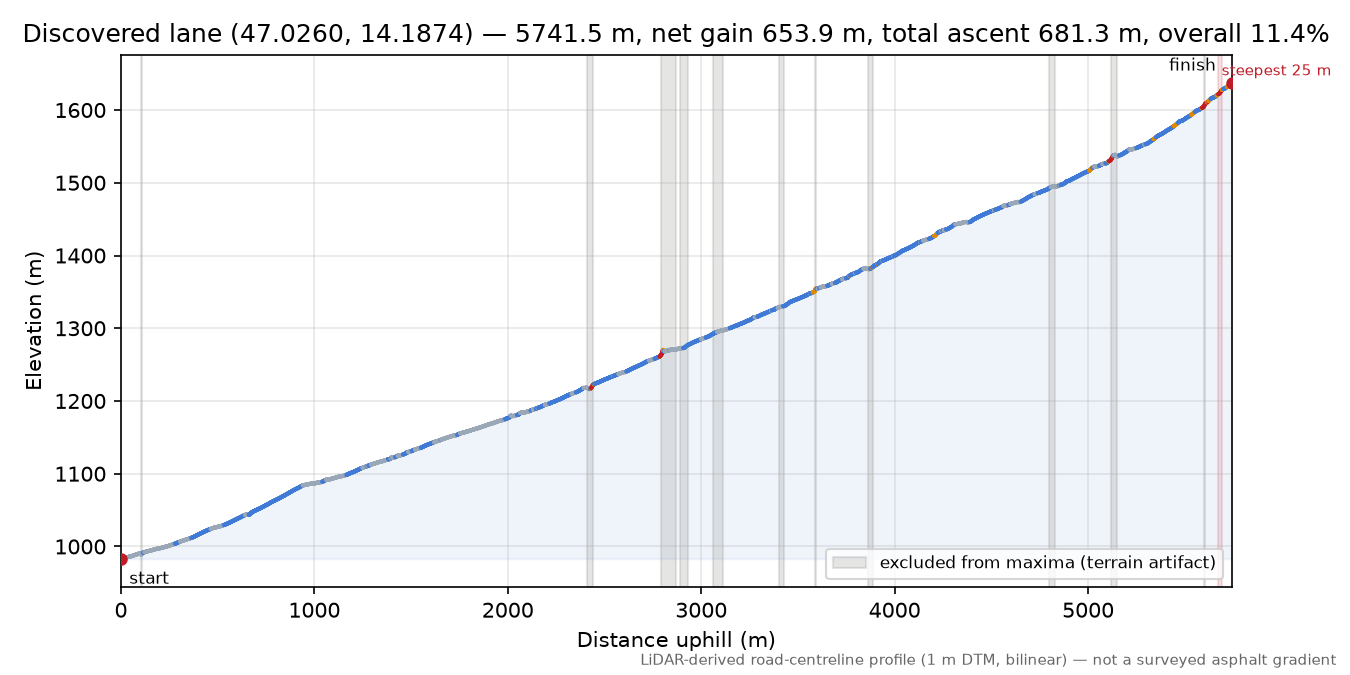 Discovered lane (47.0260, 14.1874) elevation profile