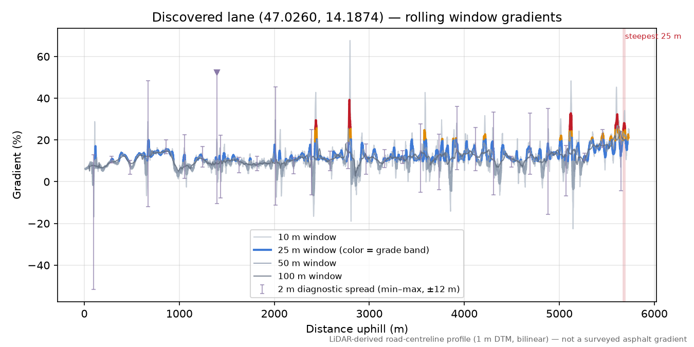 Discovered lane (47.0260, 14.1874) rolling gradient profile