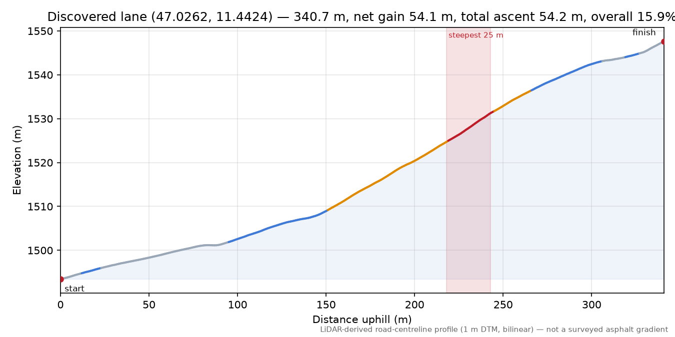 Discovered lane (47.0262, 11.4424) elevation profile
