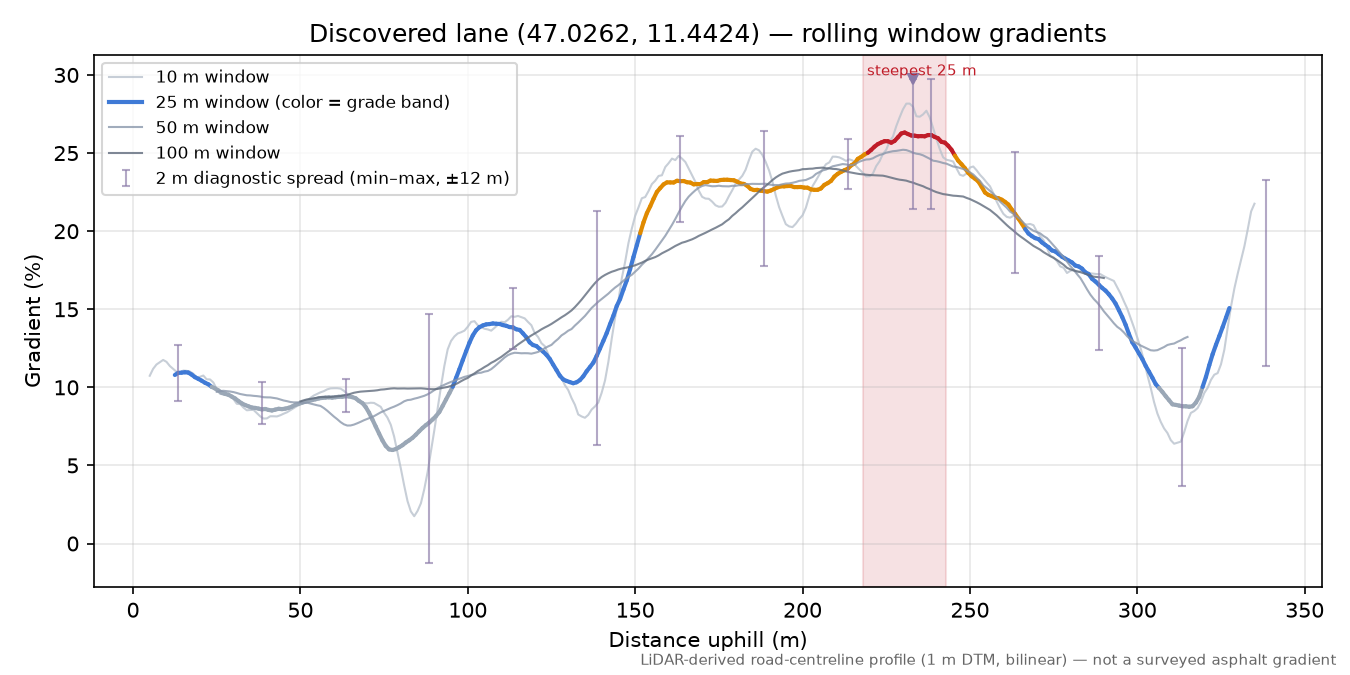 Discovered lane (47.0262, 11.4424) rolling gradient profile