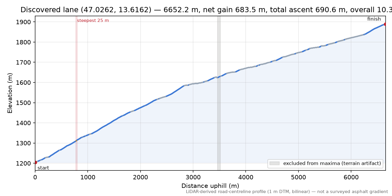 Discovered lane (47.0262, 13.6162) elevation profile