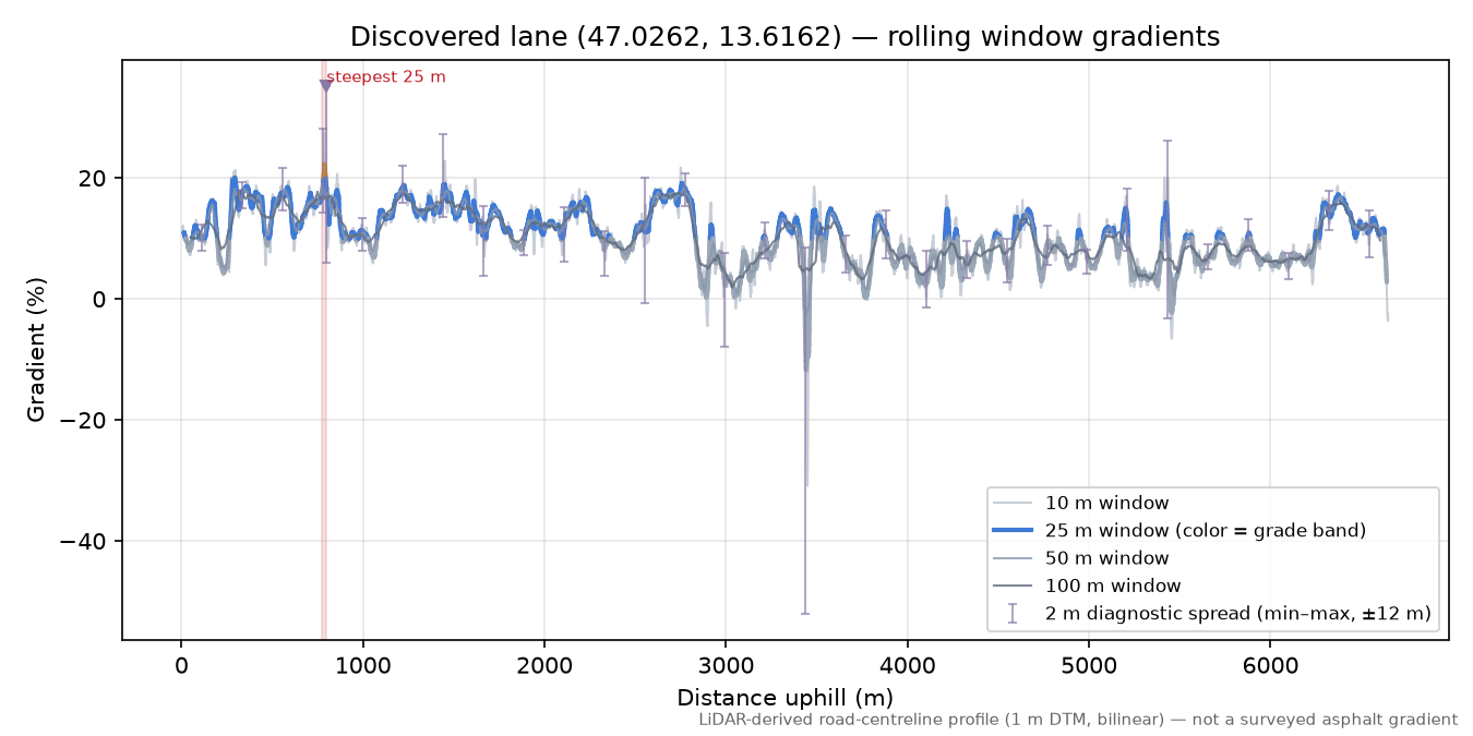Discovered lane (47.0262, 13.6162) rolling gradient profile