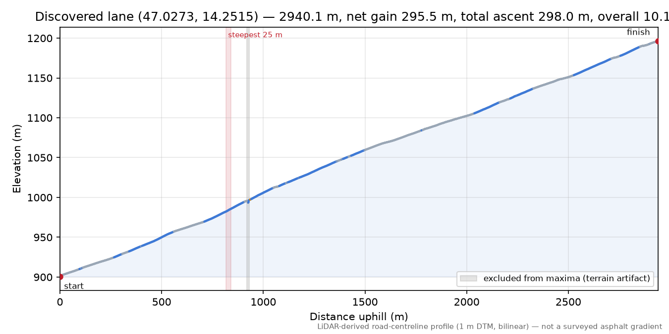 Discovered lane (47.0273, 14.2515) elevation profile