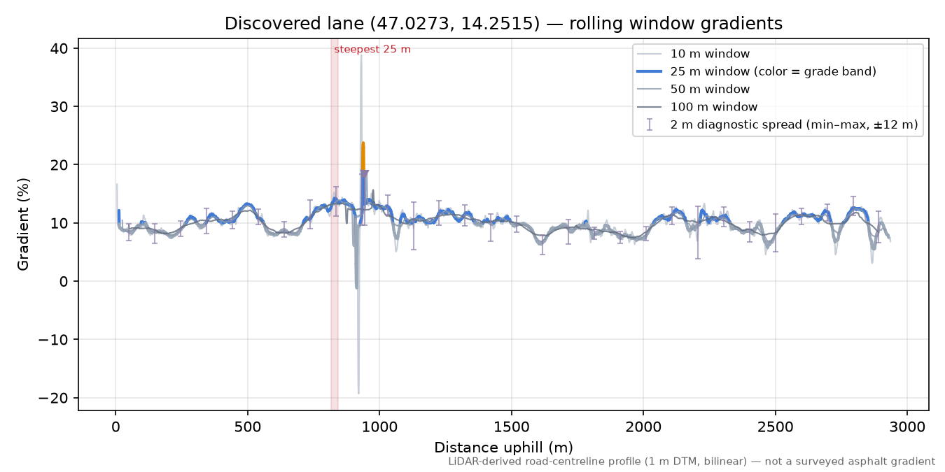 Discovered lane (47.0273, 14.2515) rolling gradient profile