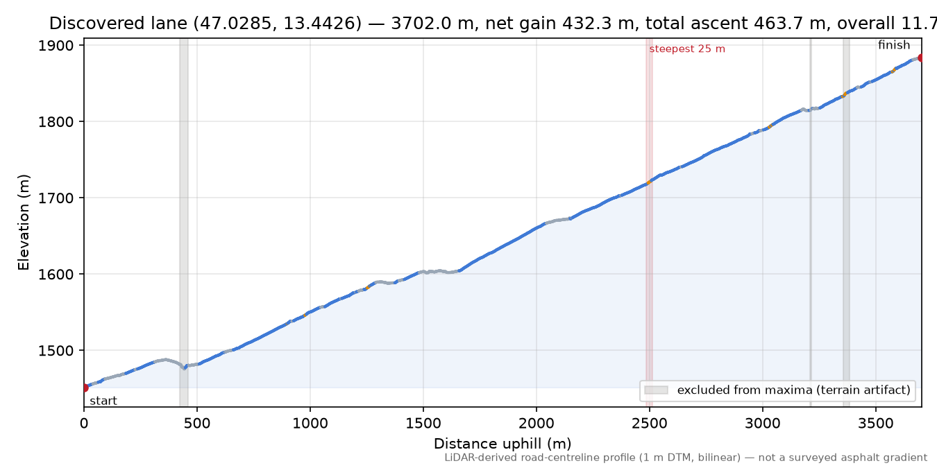 Discovered lane (47.0285, 13.4426) elevation profile