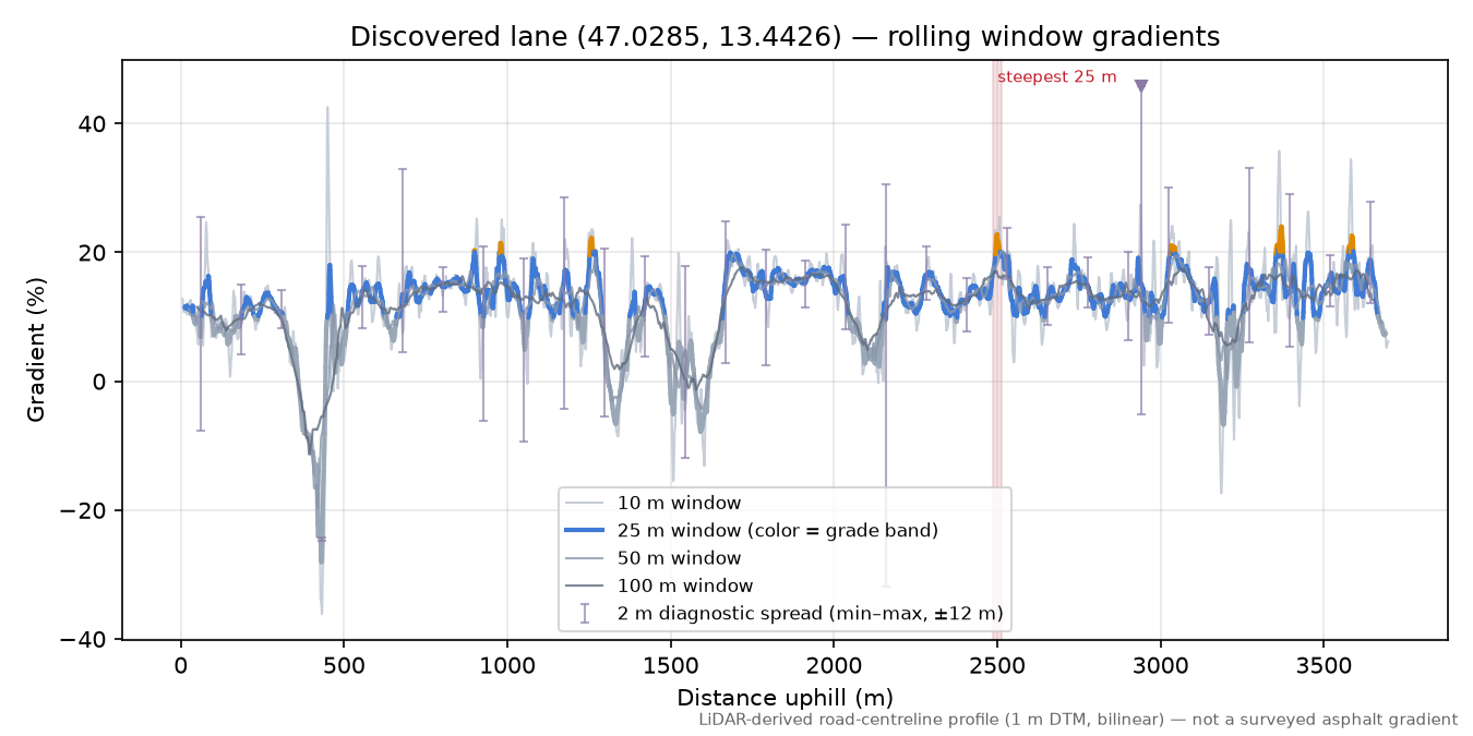 Discovered lane (47.0285, 13.4426) rolling gradient profile