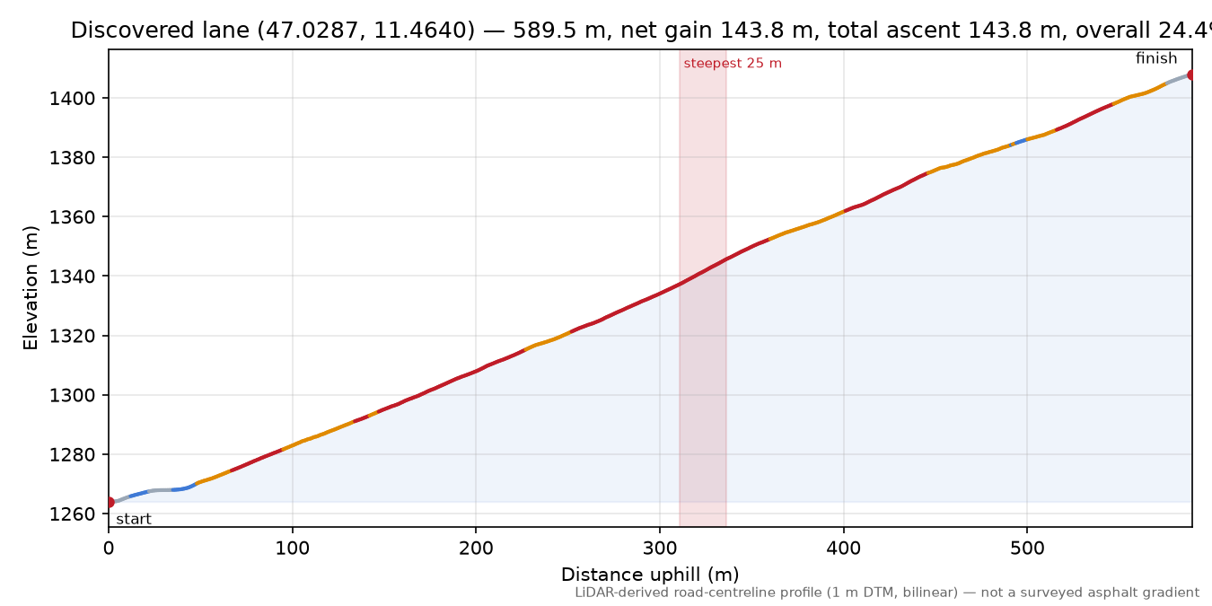 Discovered lane (47.0287, 11.4640) elevation profile