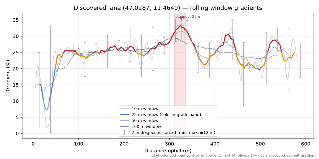 Discovered lane (47.0287, 11.4640) rolling gradient profile