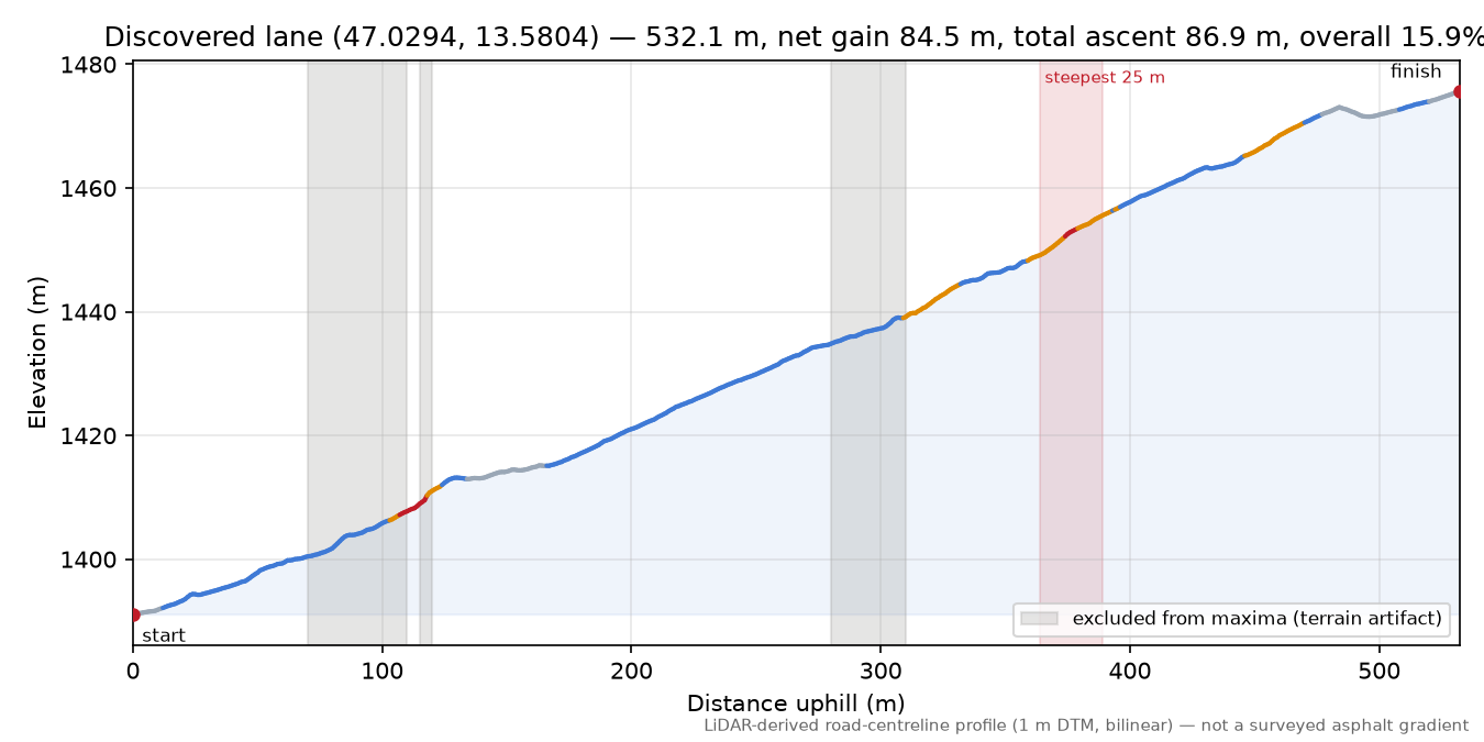 Discovered lane (47.0294, 13.5804) elevation profile