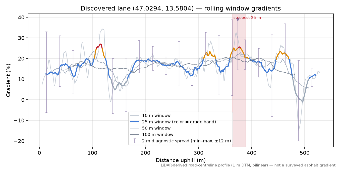 Discovered lane (47.0294, 13.5804) rolling gradient profile