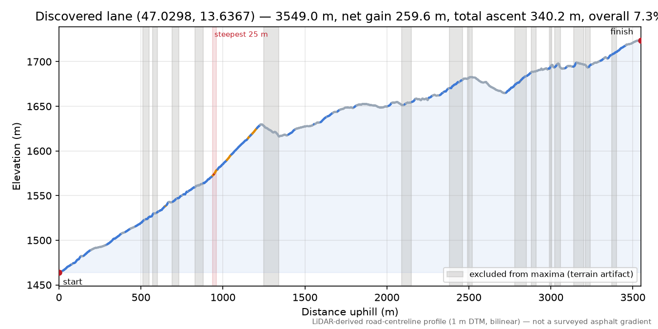 Discovered lane (47.0298, 13.6367) elevation profile