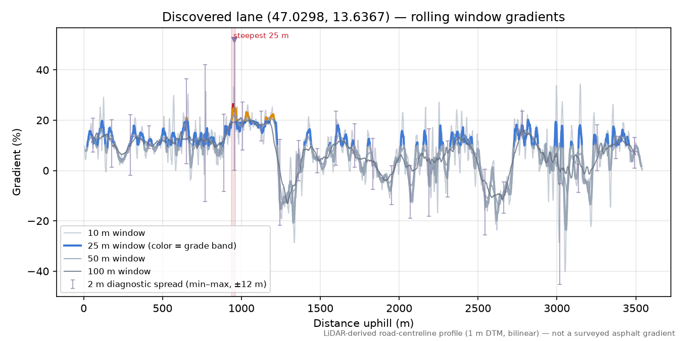Discovered lane (47.0298, 13.6367) rolling gradient profile