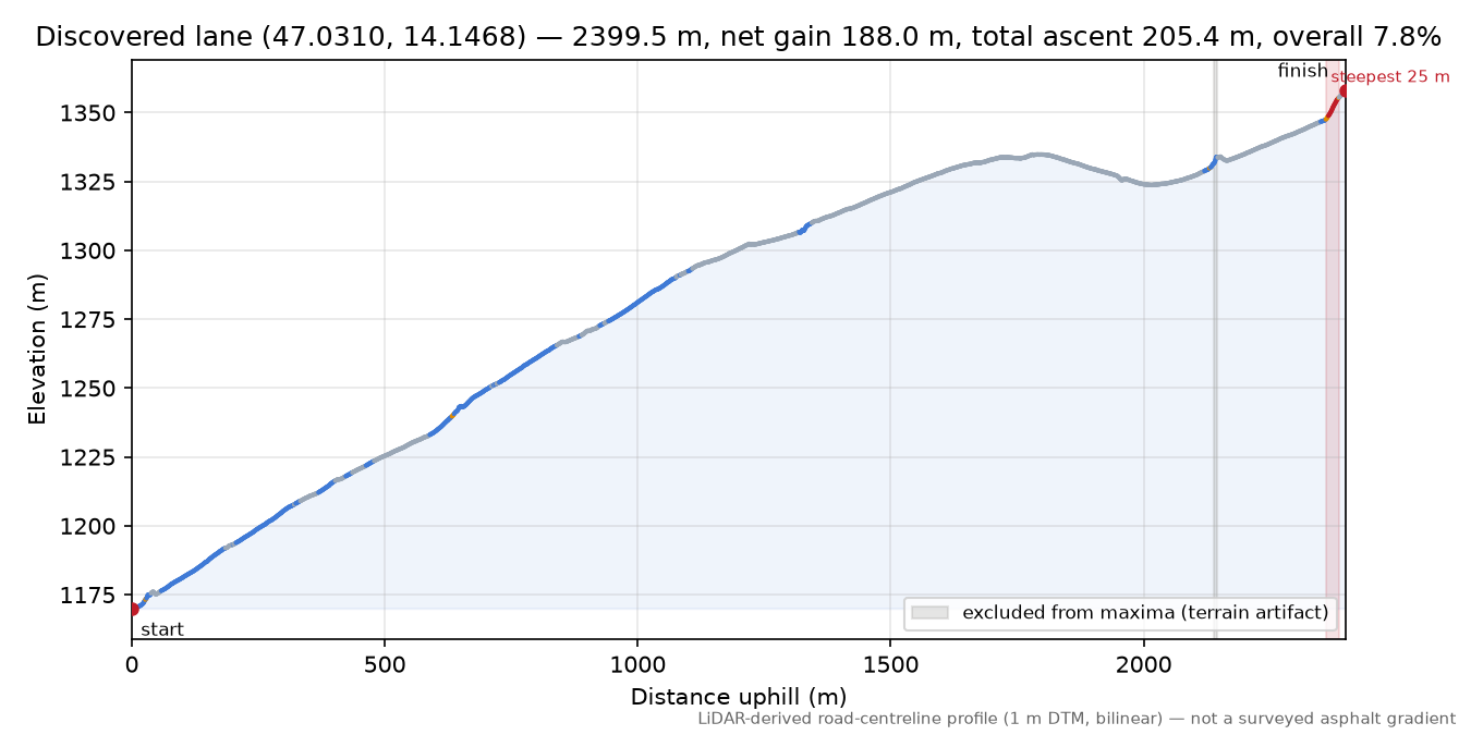 Discovered lane (47.0310, 14.1468) elevation profile