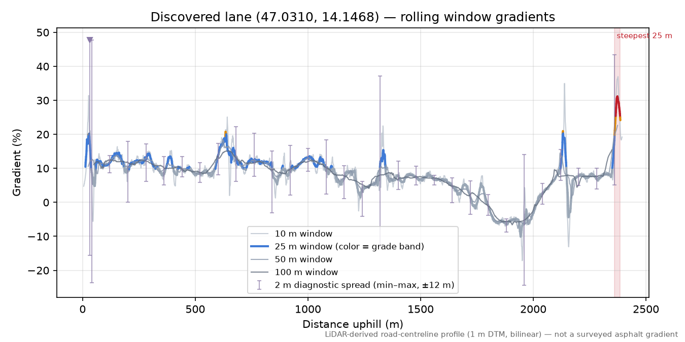 Discovered lane (47.0310, 14.1468) rolling gradient profile