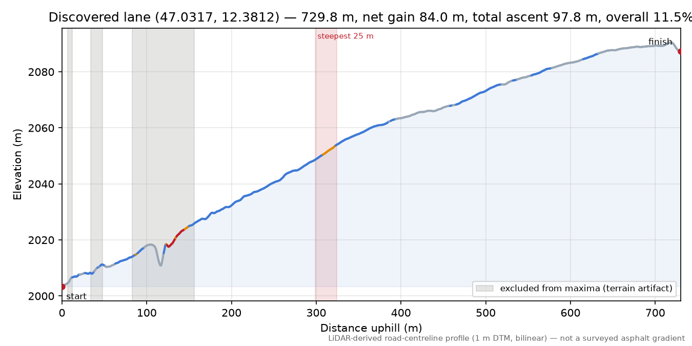 Discovered lane (47.0317, 12.3812) elevation profile