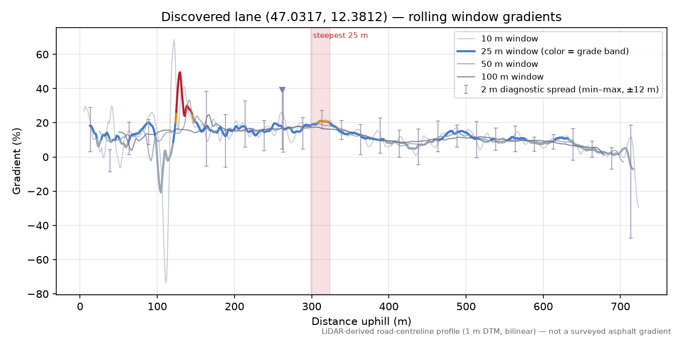Discovered lane (47.0317, 12.3812) rolling gradient profile