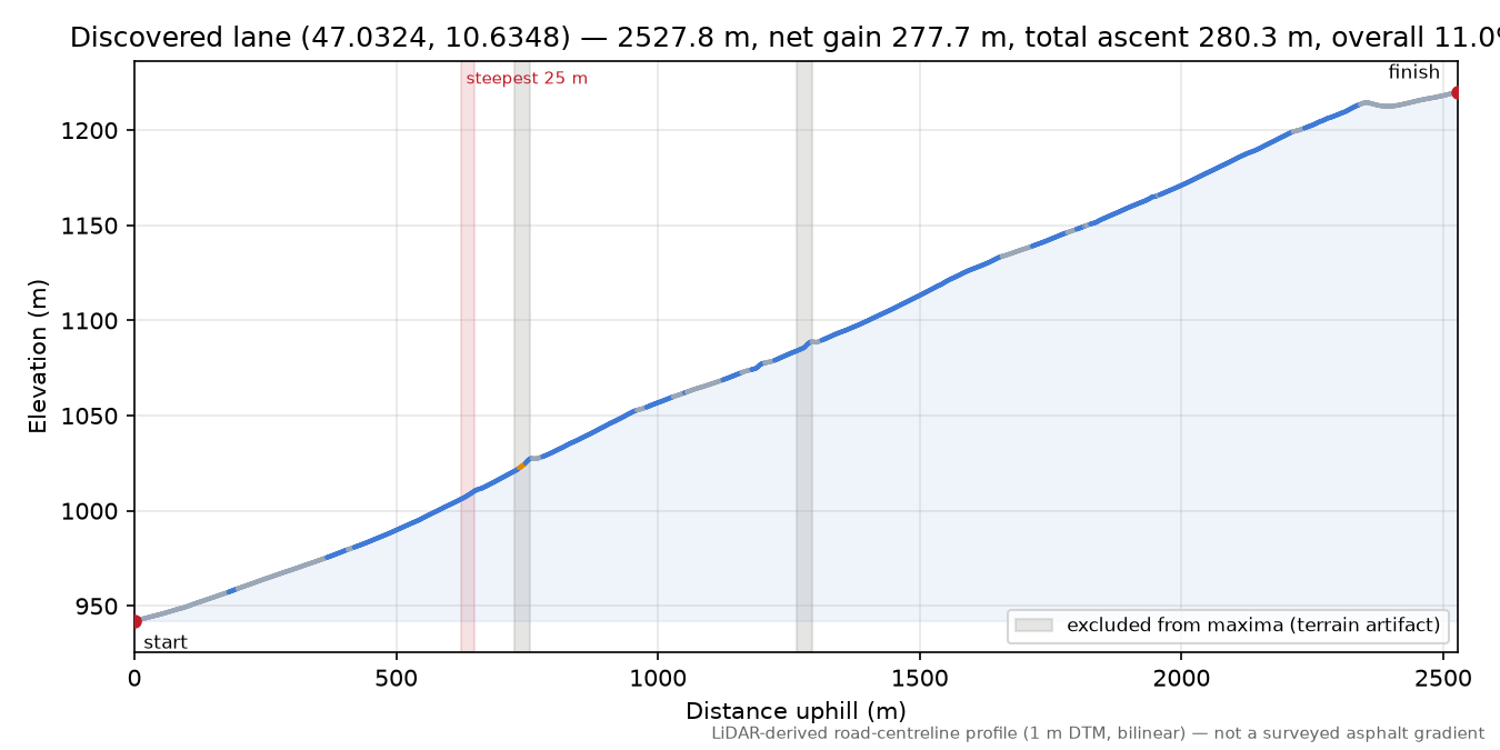 Discovered lane (47.0324, 10.6348) elevation profile